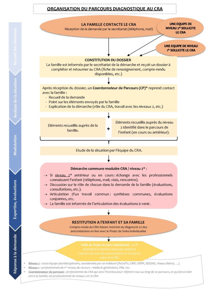 Schema-demarche-CRA-nvelle-version-non-validee