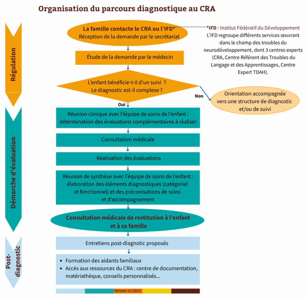 Organisation du parcours diagnostique au CRA